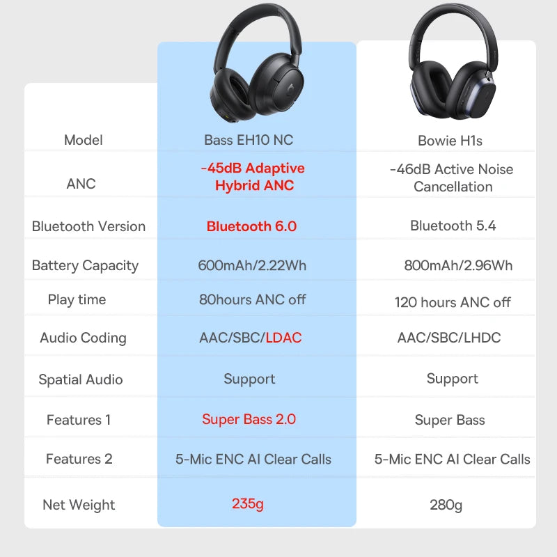 Baseus H1s Over-Ear Bluetooth Headphones Noise Cancelling